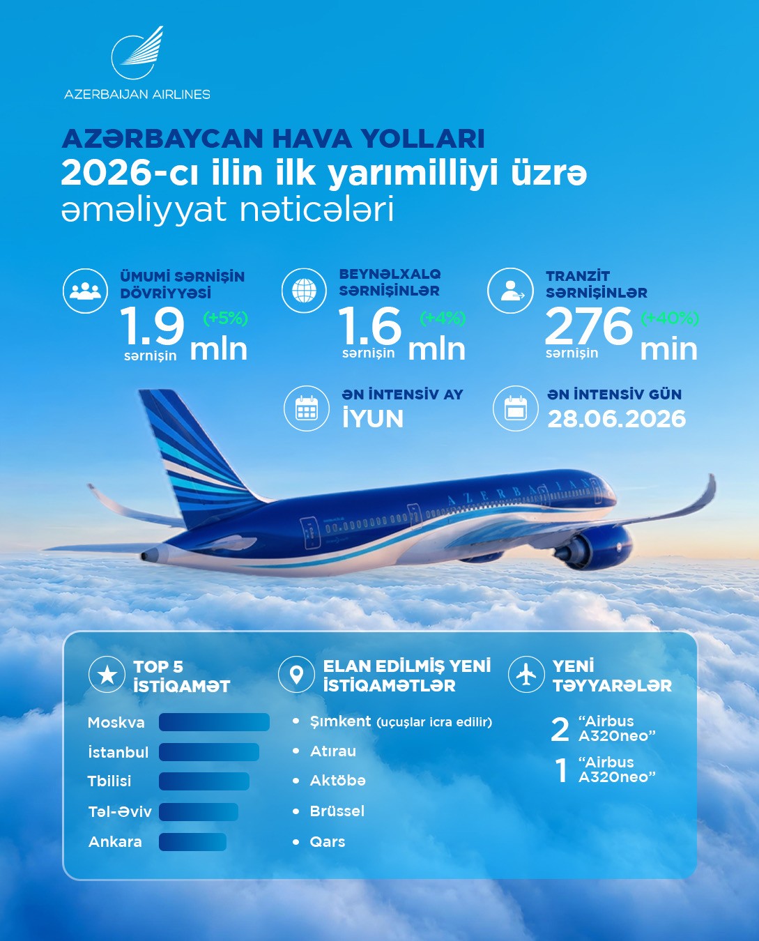 Azərbaycan Hava Yolları mühüm addımlar atıb