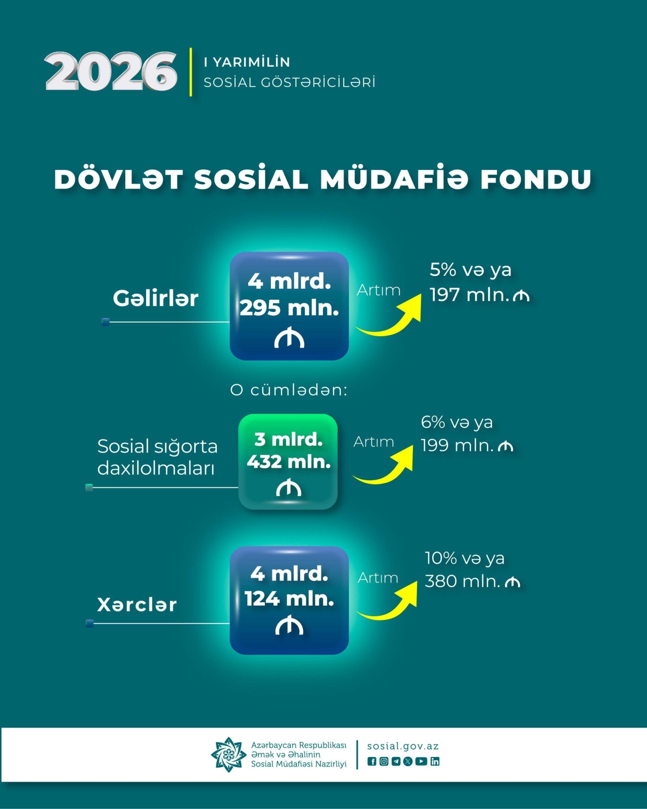 Birinci yarımildə DSMF-nin xərcləri 380 milyon manat ARTIB
