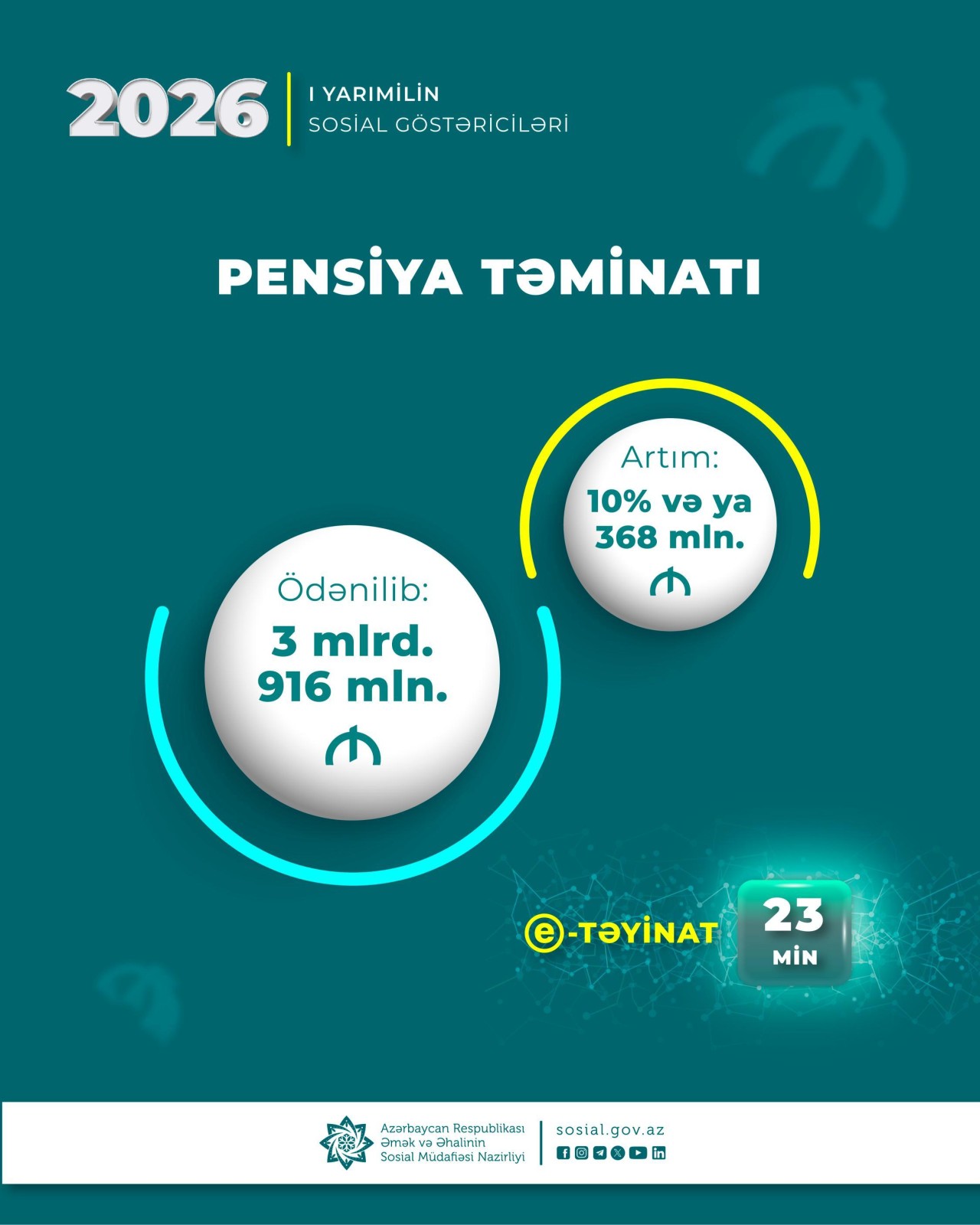 Birinci yarımildə pensiyalara 3 milyard 916 milyon manat vəsait yönəldilib
