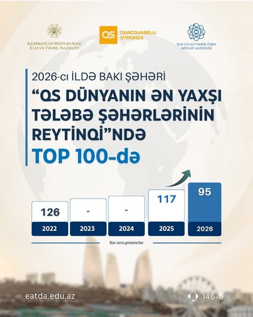 Bakı “Dünyanın ən yaxşı tələbə şəhərləri” reytinqində ilk 100-lüyə daxil olub 