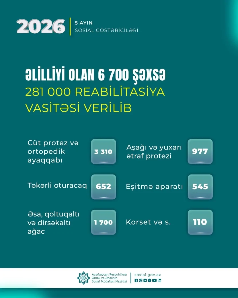 6700 şəxsə 281 min reabilitasiya vasitəsi verilib
